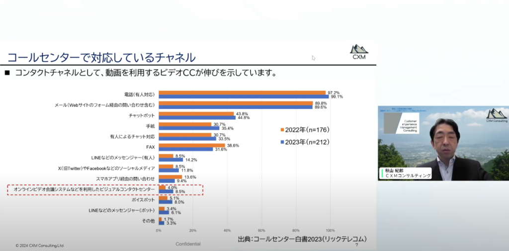 2022年から2023年にかけてビデオコールセンターはとても伸びています