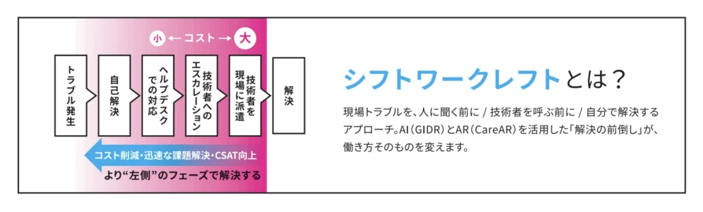 シフトワークレフトとは?
トラブルが発生してから解決に至るまでのプロセスを、できるだけ早い段階(左側=レフト)へ「前倒し(シフト)」して解決しよう、というアプローチ