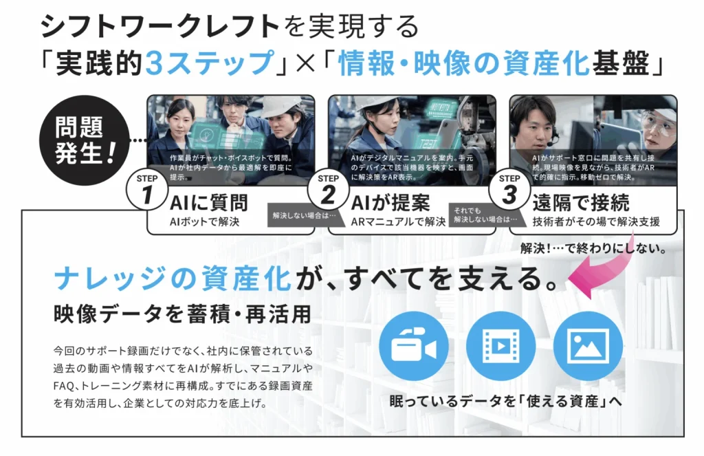 私たちが提供する2つのソリューション「CareAR(ケアエーアール)」と「GIDR.ai(ガイダーエーアイ)」を組み合わせた、 4つのステップをご紹介